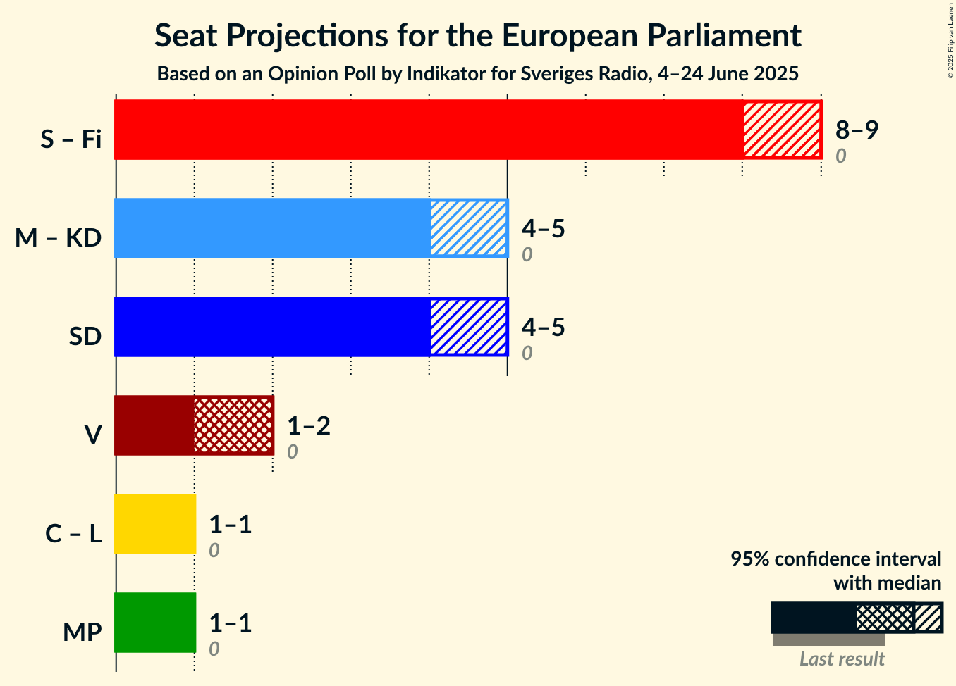 Coalitions Seats Graph with coalitions seats not yet produced