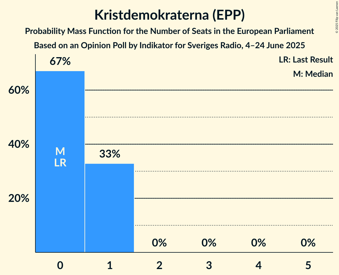 Seats Probability Mass Function Graph with seats probability mass function not yet produced