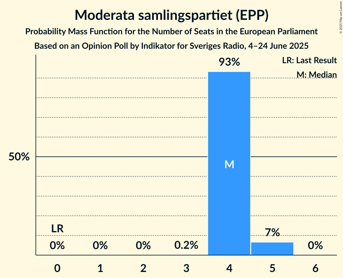 Seats Probability Mass Function Graph with seats probability mass function not yet produced