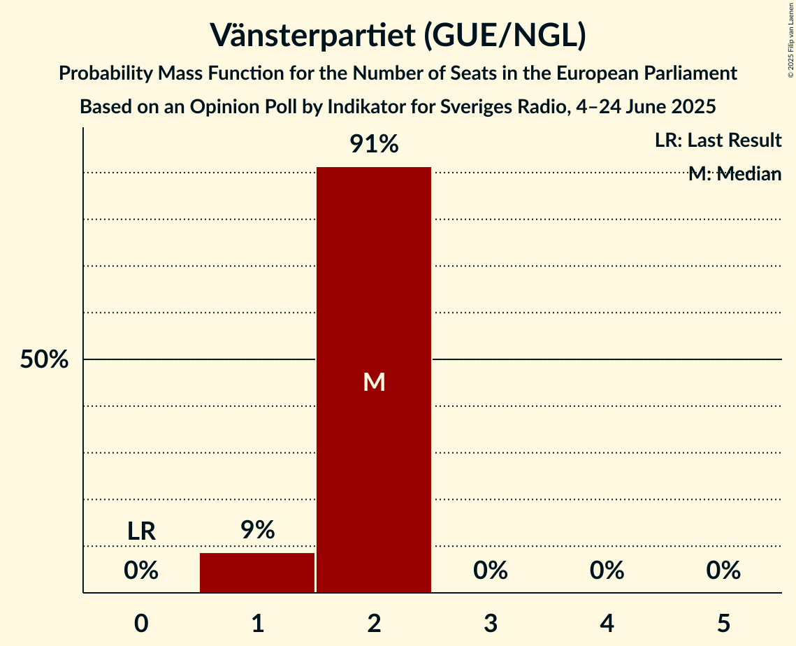Seats Probability Mass Function Graph with seats probability mass function not yet produced
