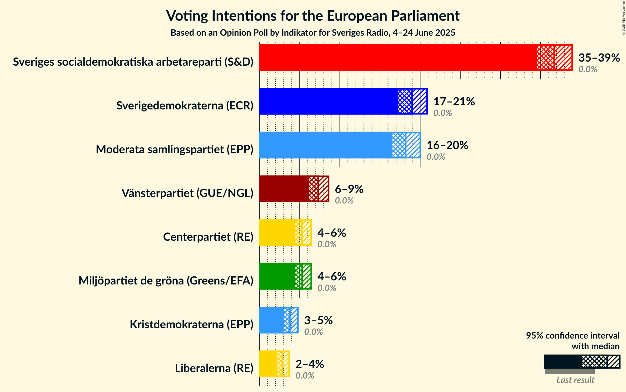 Voting Intentions Graph with voting intentions not yet produced