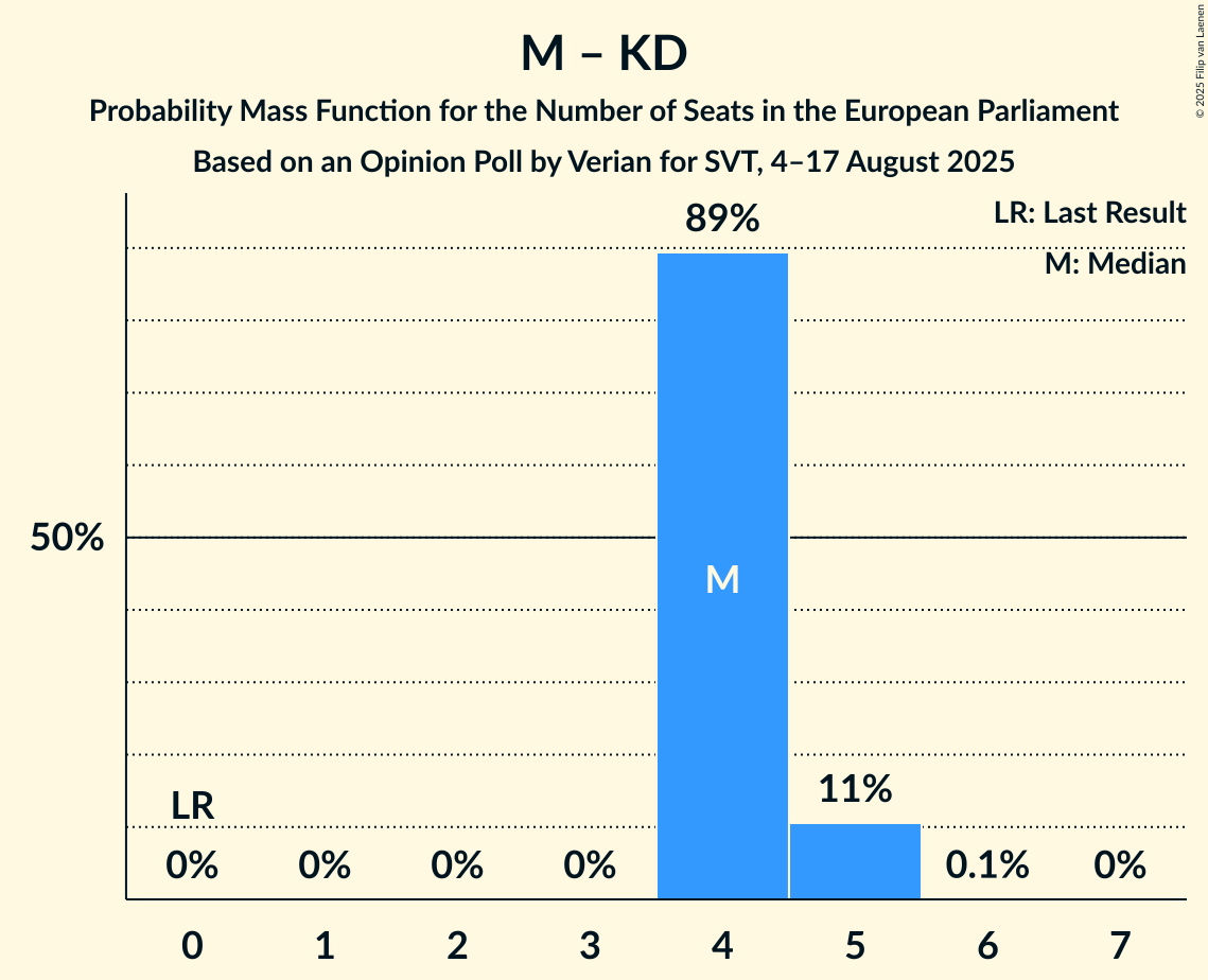 Seats Probability Mass Function Graph with seats probability mass function not yet produced