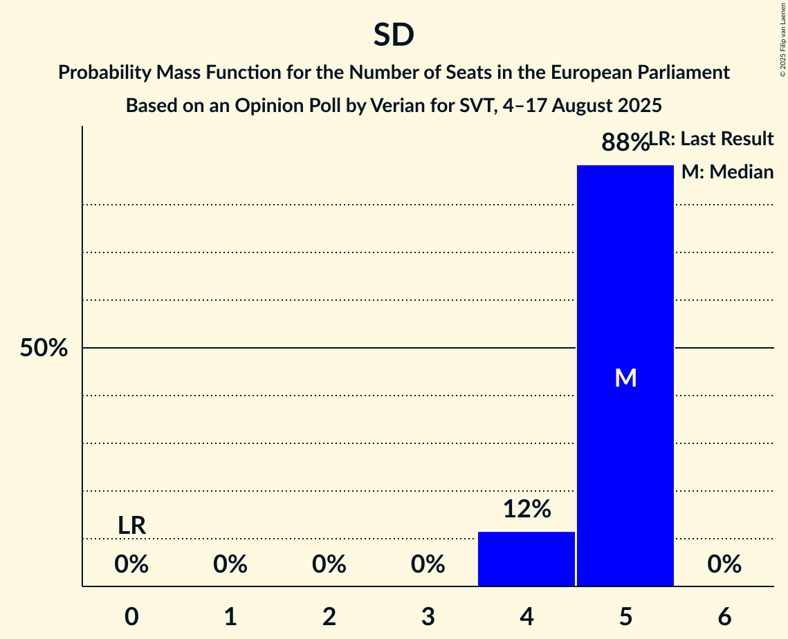 Seats Probability Mass Function Graph with seats probability mass function not yet produced