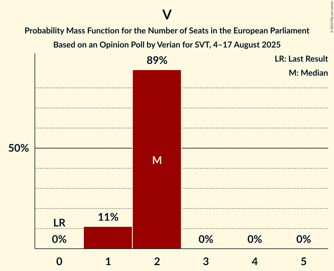 Seats Probability Mass Function Graph with seats probability mass function not yet produced