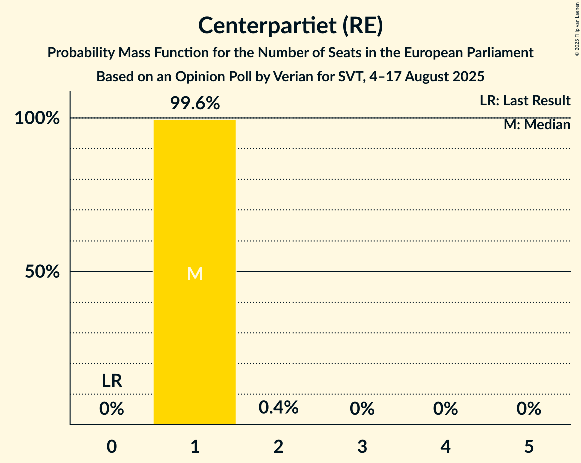 Seats Probability Mass Function Graph with seats probability mass function not yet produced