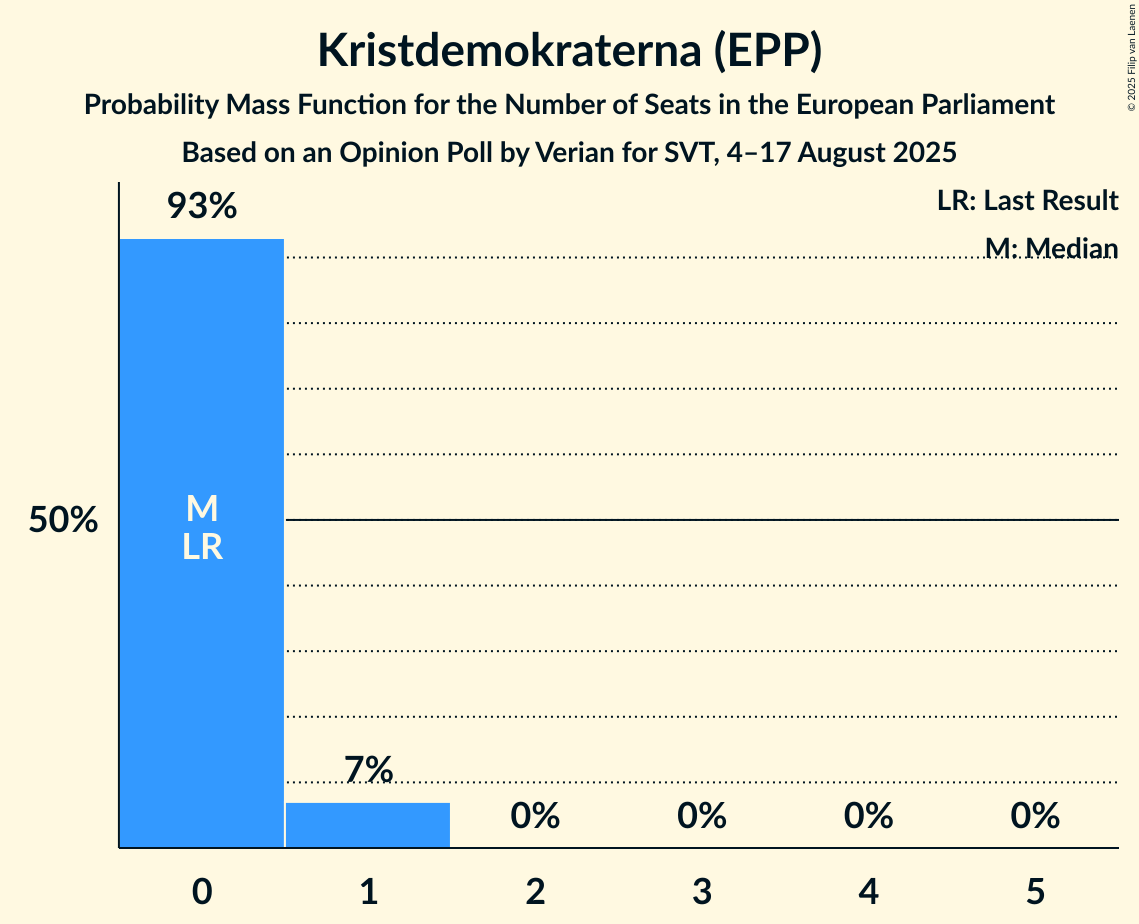 Seats Probability Mass Function Graph with seats probability mass function not yet produced