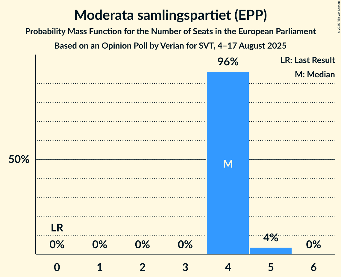 Seats Probability Mass Function Graph with seats probability mass function not yet produced