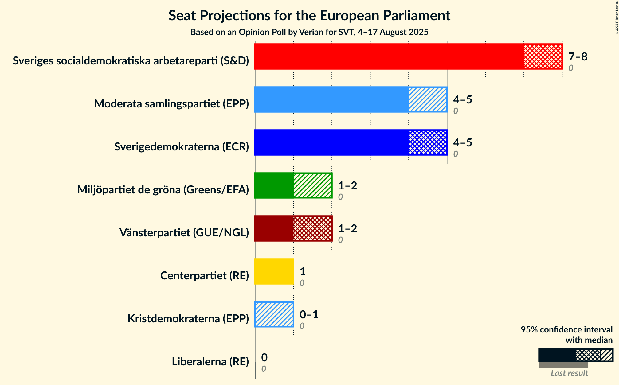 Seats Graph with seats not yet produced