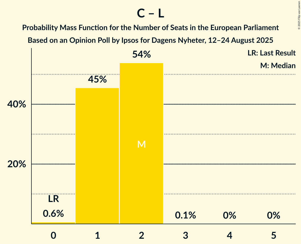 Seats Probability Mass Function Graph with seats probability mass function not yet produced