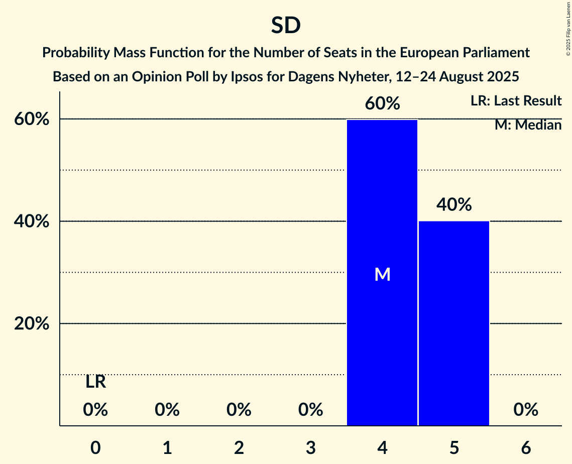 Seats Probability Mass Function Graph with seats probability mass function not yet produced