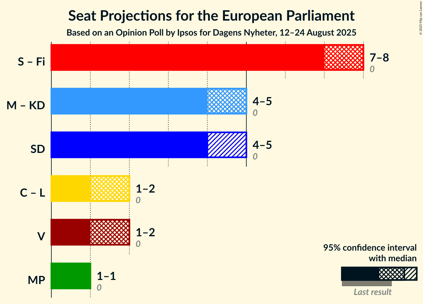 Coalitions Seats Graph with coalitions seats not yet produced