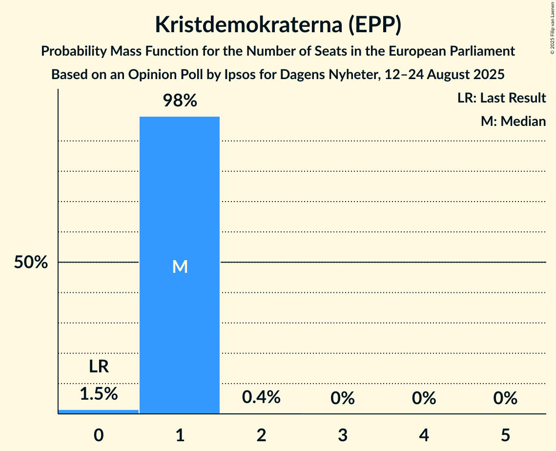 Seats Probability Mass Function Graph with seats probability mass function not yet produced