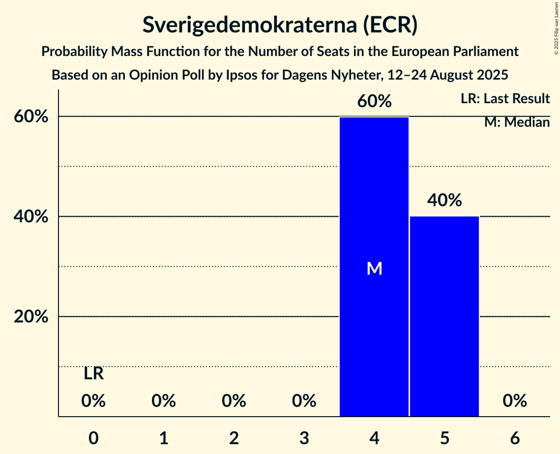 Seats Probability Mass Function Graph with seats probability mass function not yet produced