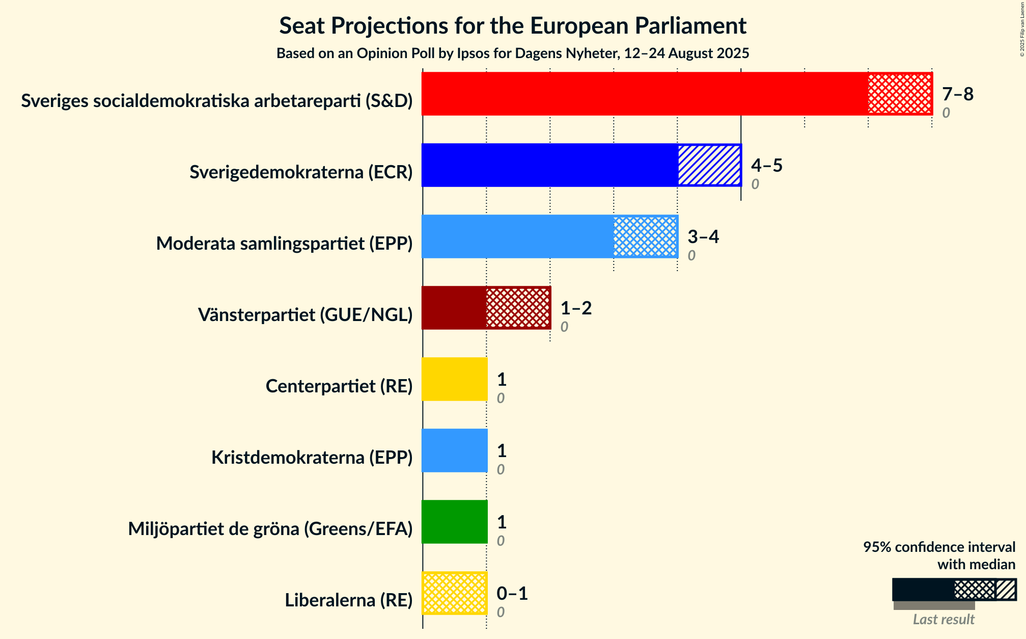 Seats Graph with seats not yet produced