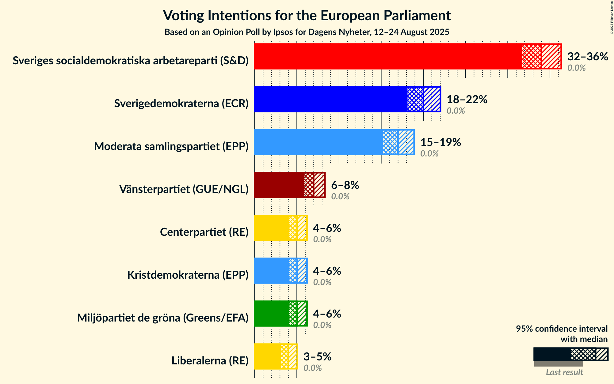 Voting Intentions Graph with voting intentions not yet produced