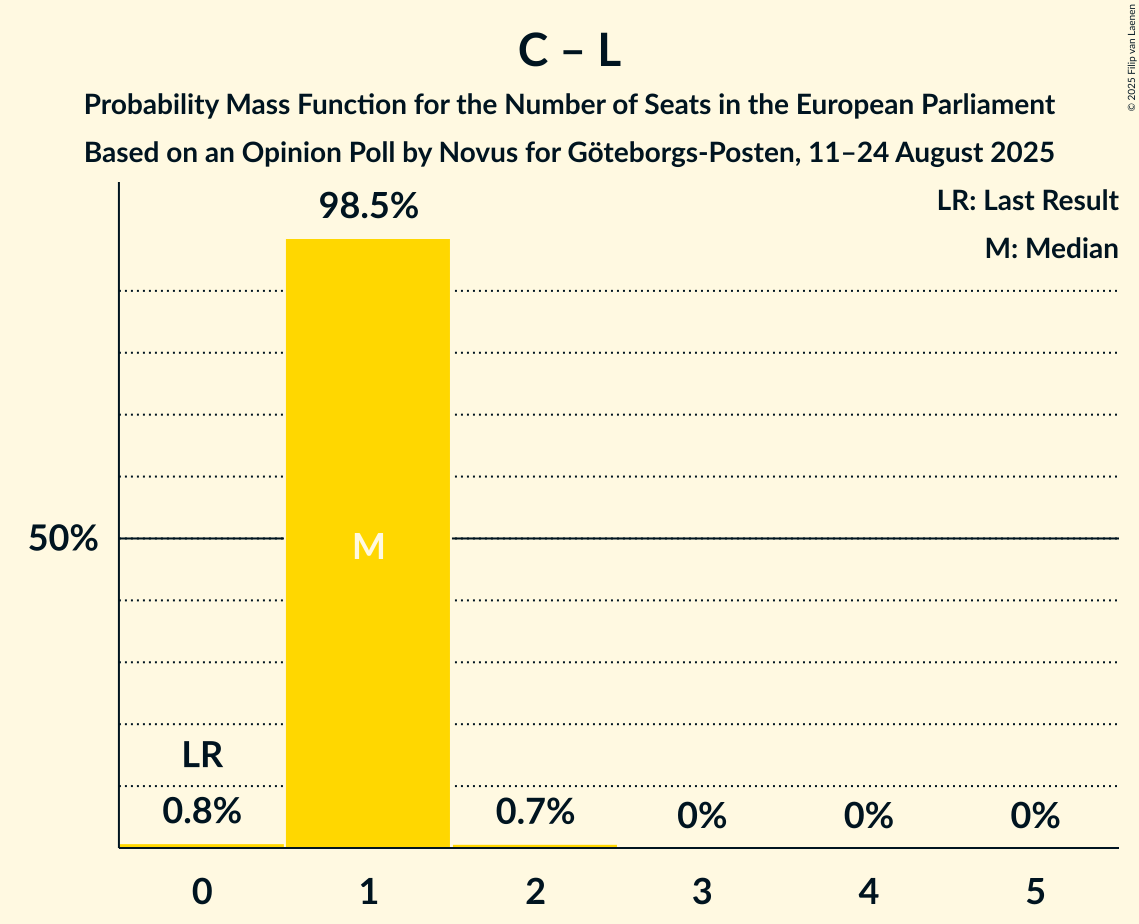 Seats Probability Mass Function Graph with seats probability mass function not yet produced
