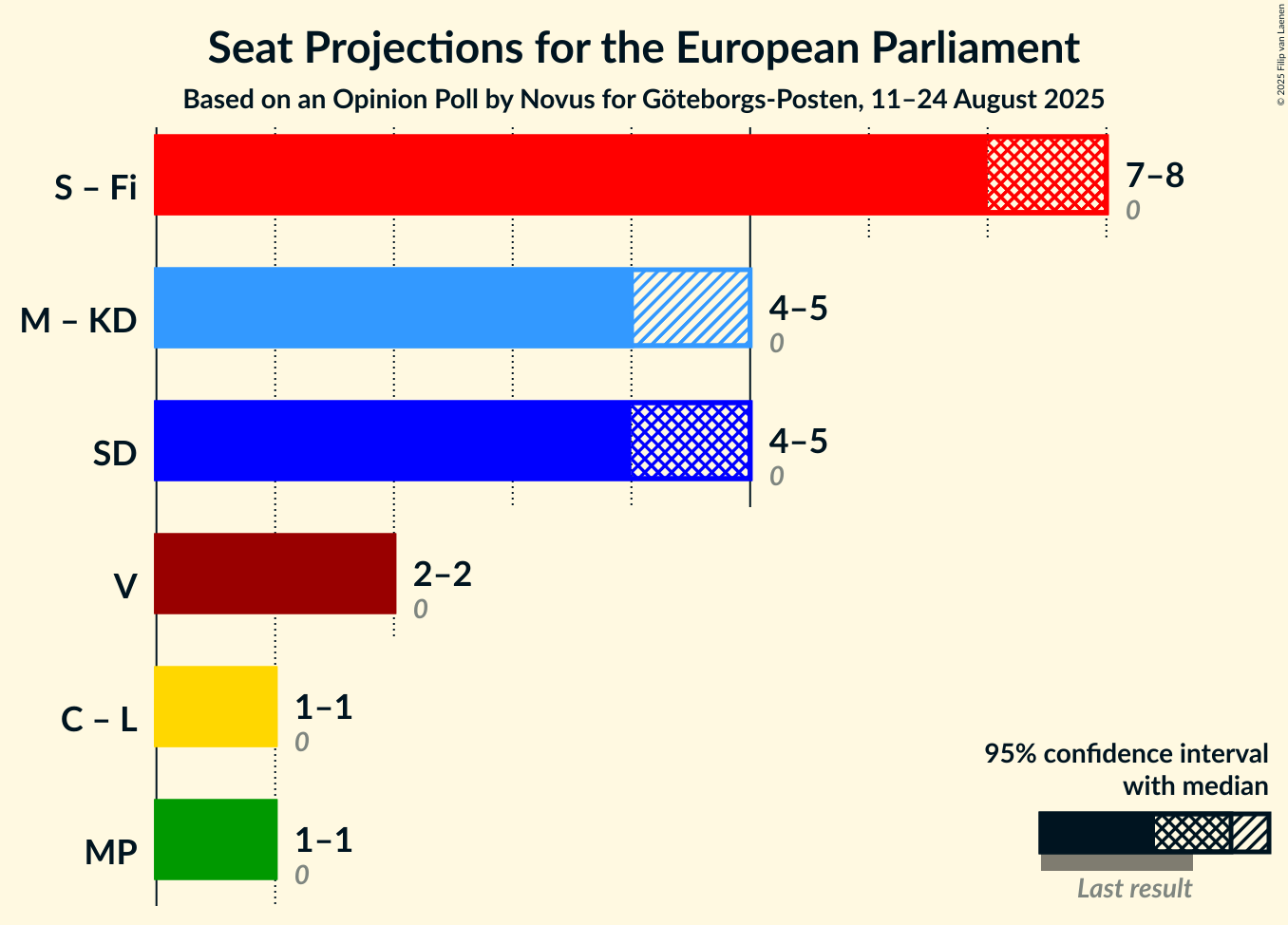 Coalitions Seats Graph with coalitions seats not yet produced