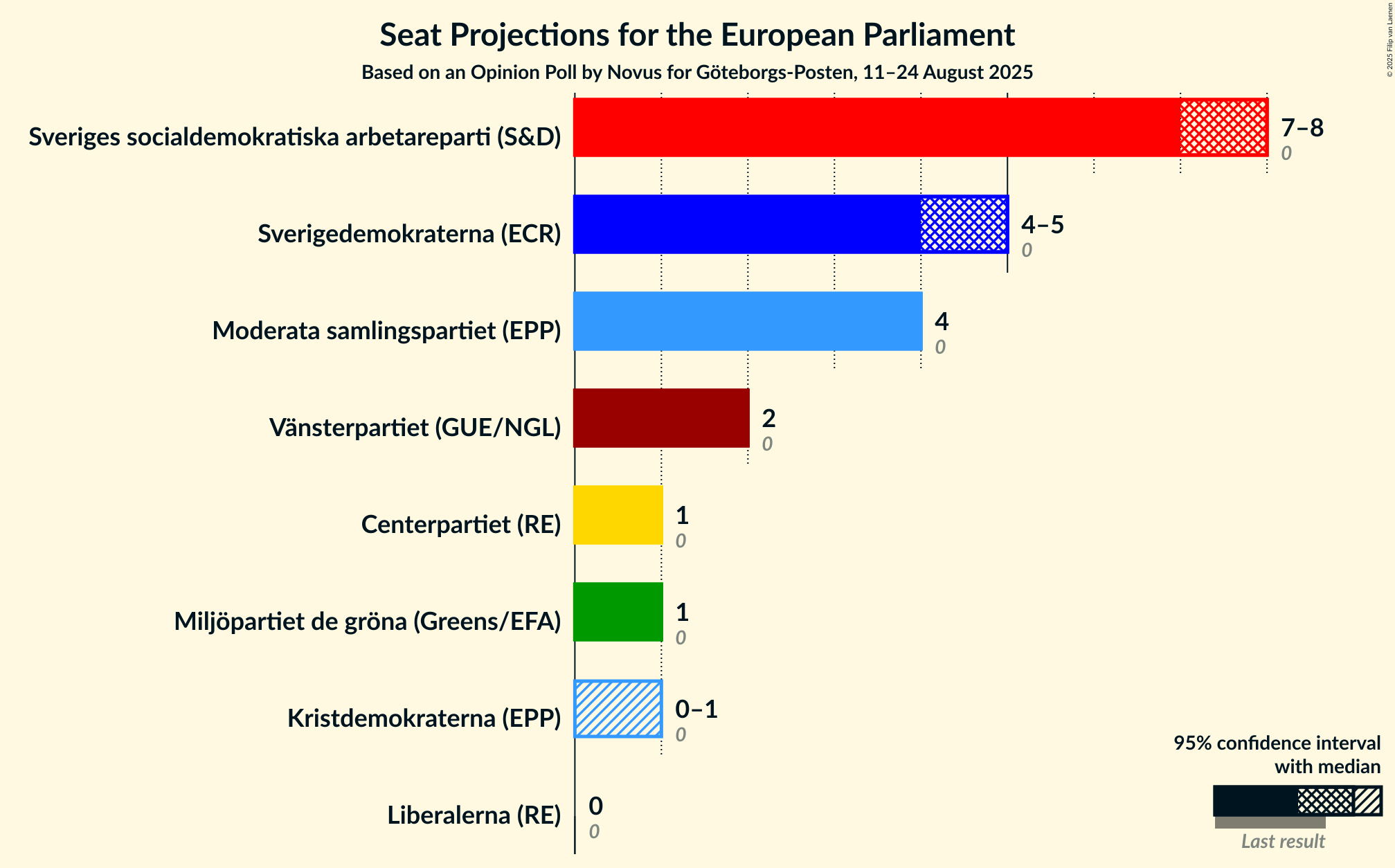 Seats Graph with seats not yet produced