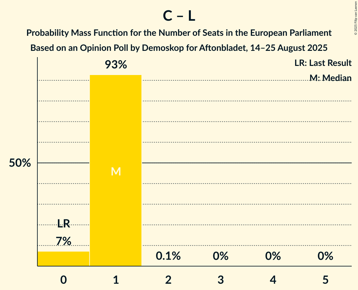 Seats Probability Mass Function Graph with seats probability mass function not yet produced