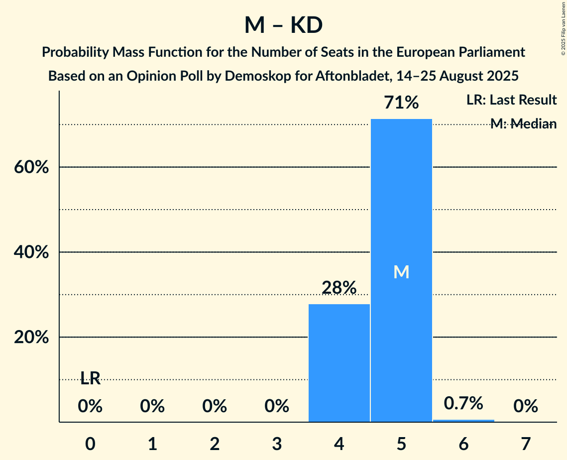 Seats Probability Mass Function Graph with seats probability mass function not yet produced