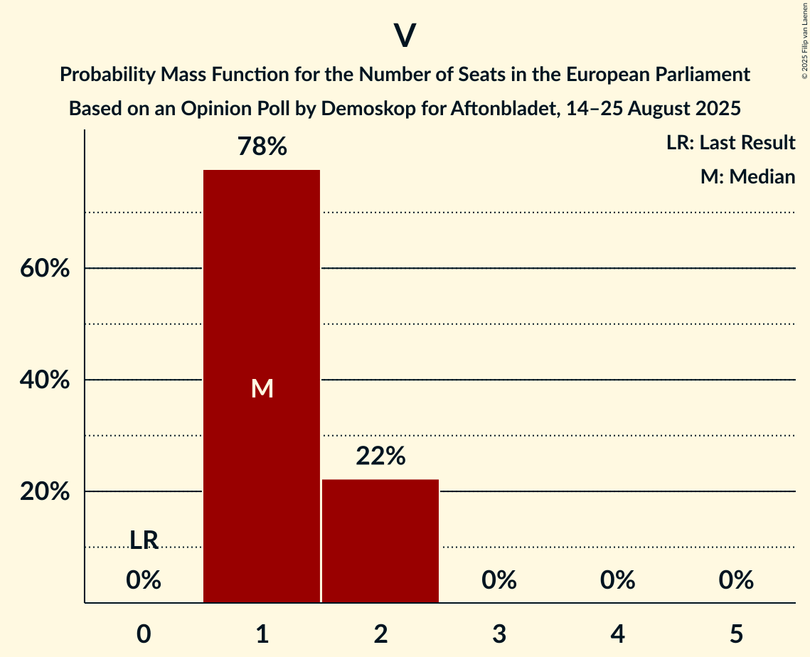 Seats Probability Mass Function Graph with seats probability mass function not yet produced