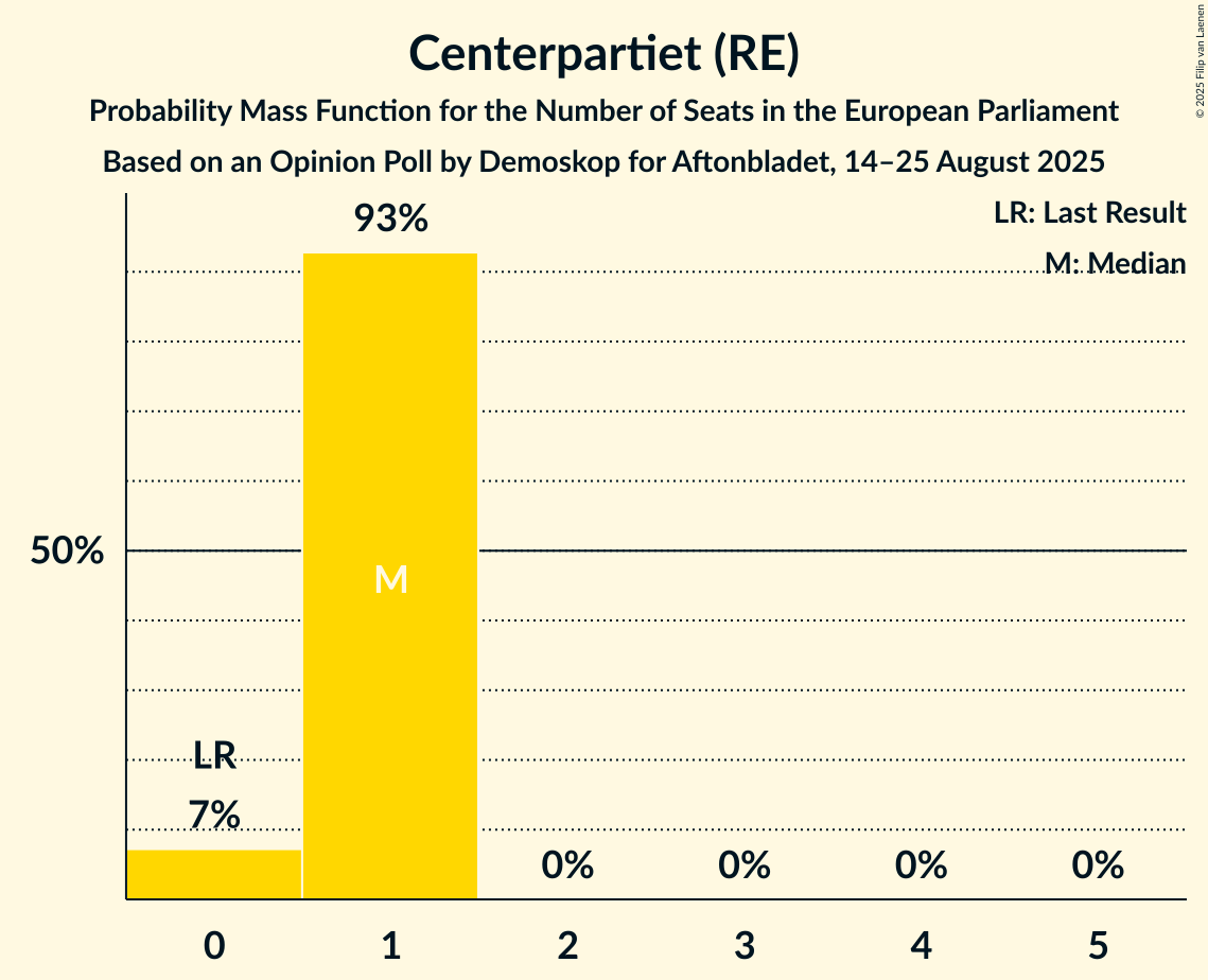 Seats Probability Mass Function Graph with seats probability mass function not yet produced