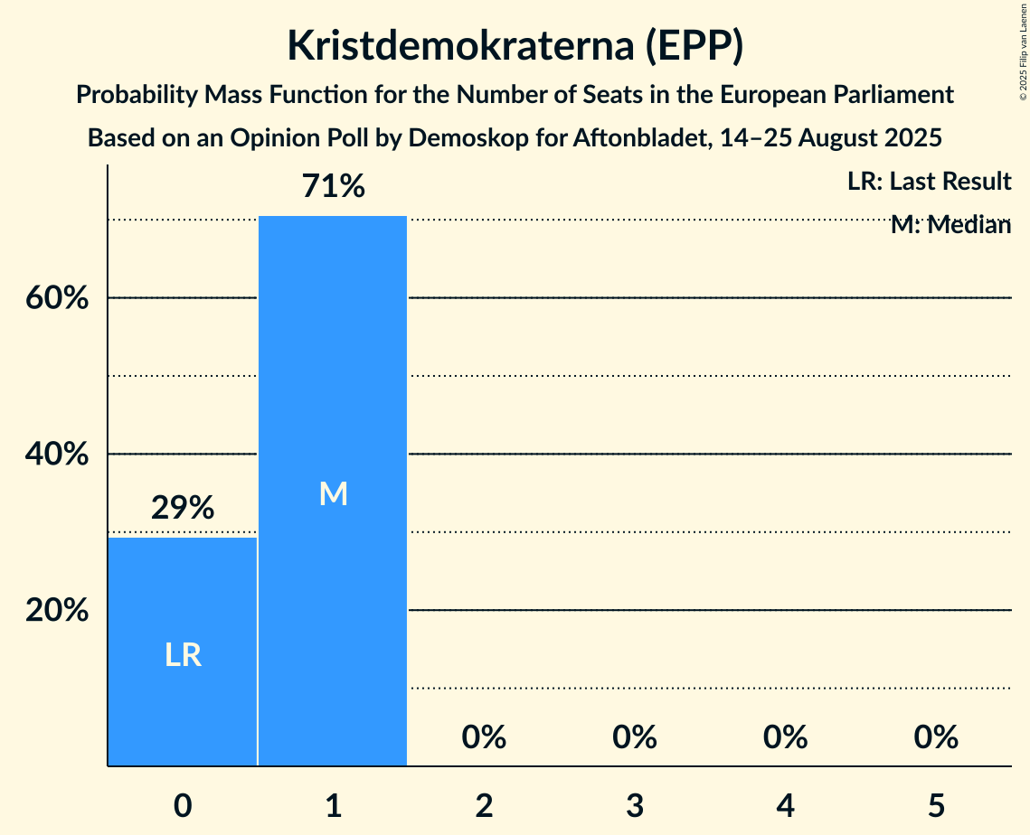 Seats Probability Mass Function Graph with seats probability mass function not yet produced