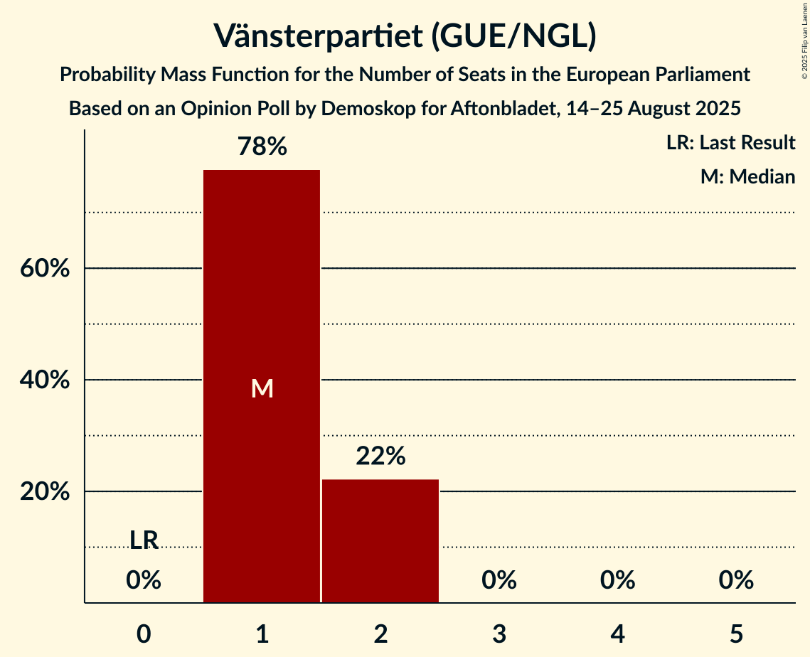 Seats Probability Mass Function Graph with seats probability mass function not yet produced