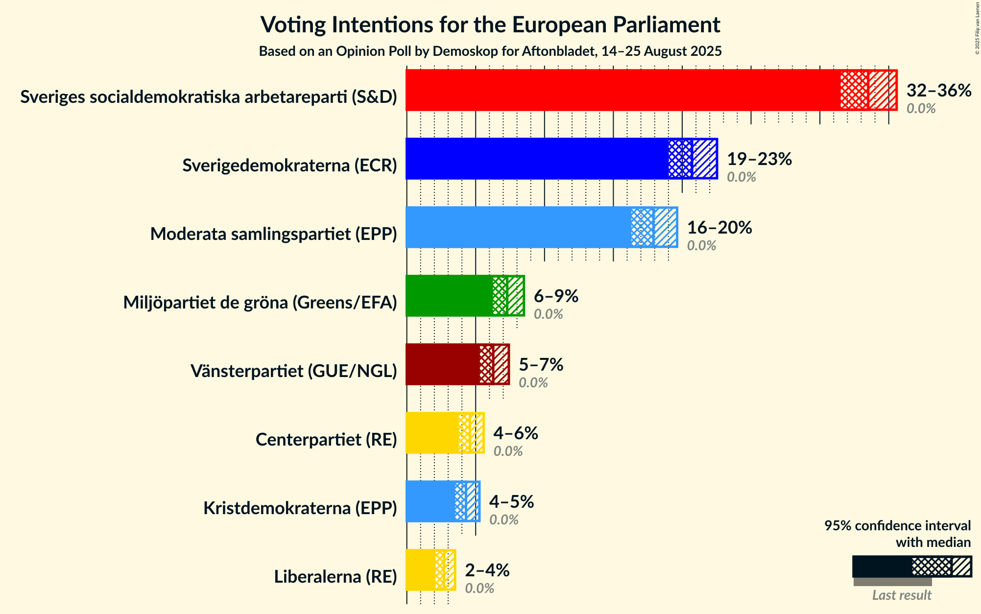 Voting Intentions Graph with voting intentions not yet produced