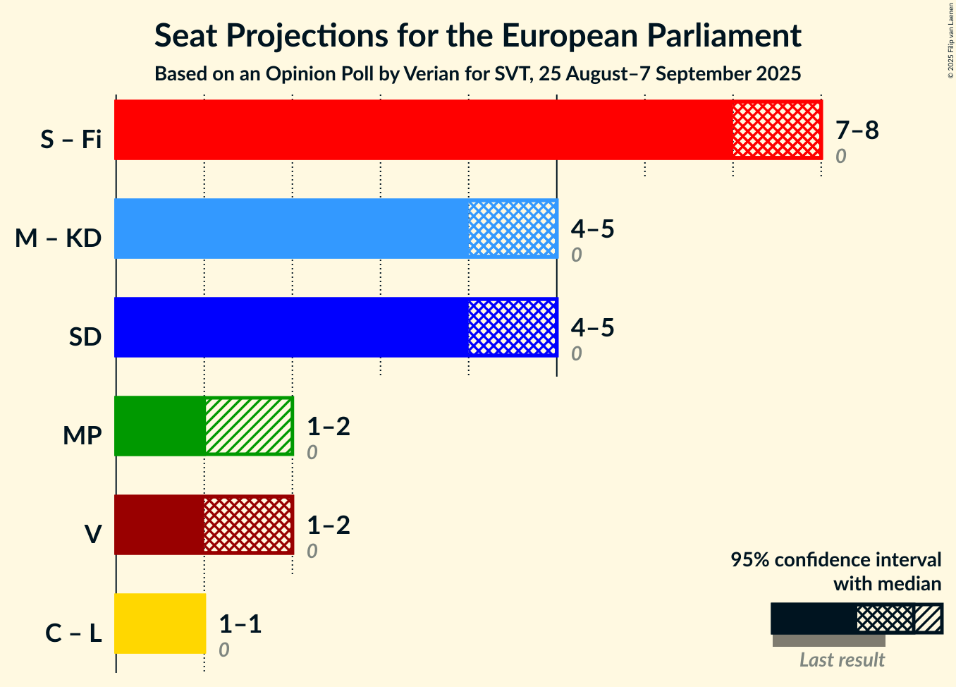 Graph with coalitions seats not yet produced