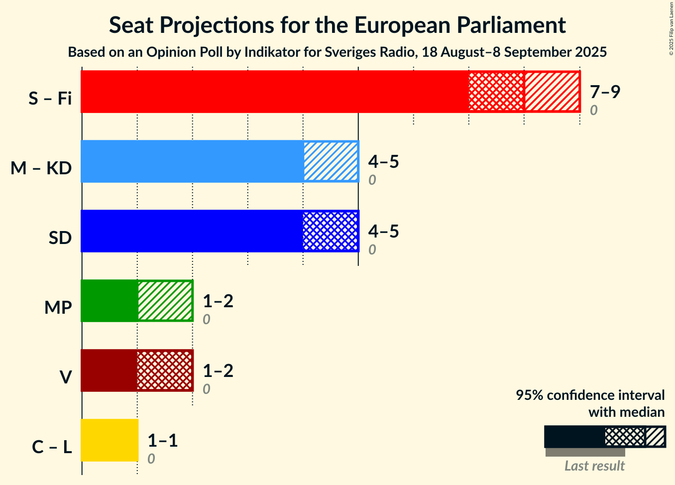 Graph with coalitions seats not yet produced