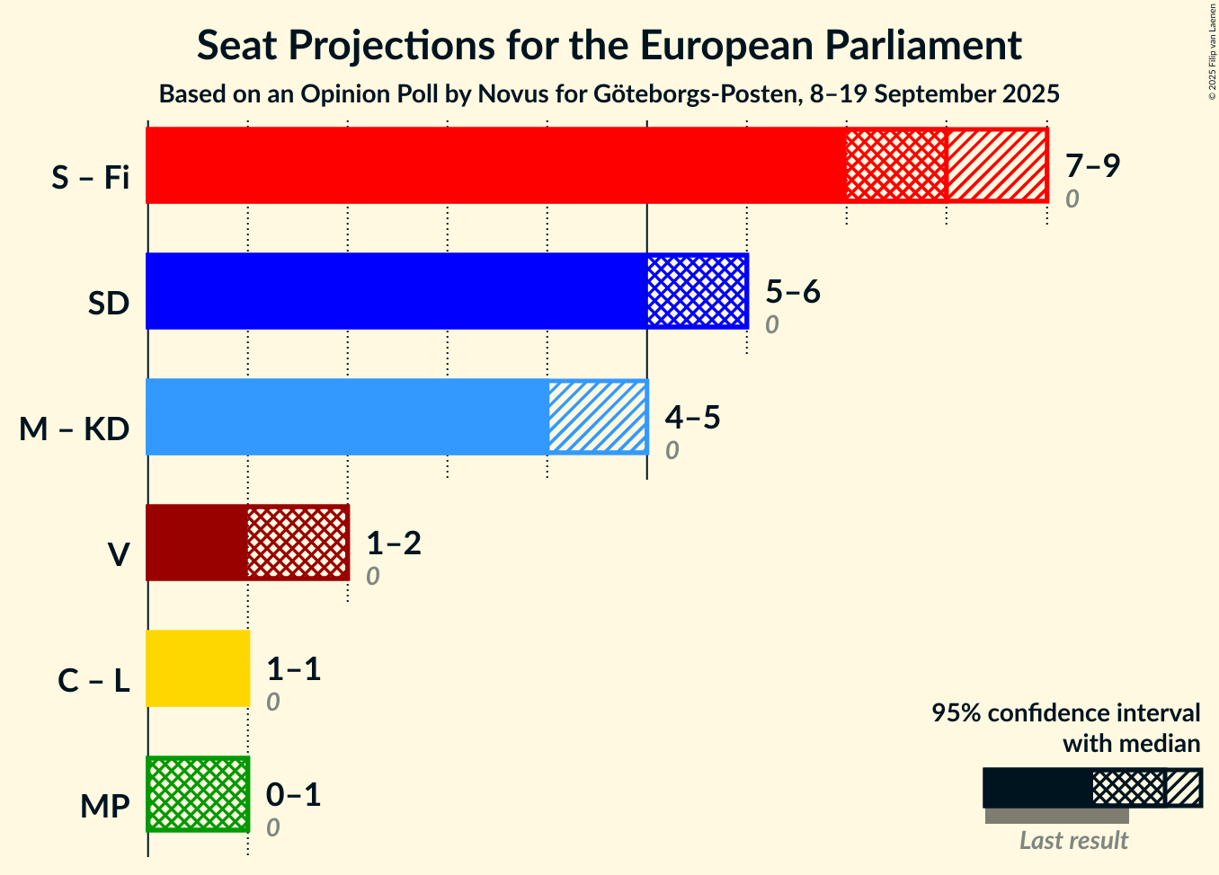 Graph with coalitions seats not yet produced