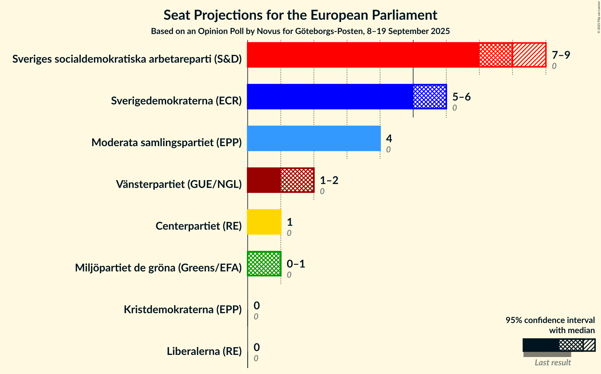 Graph with seats not yet produced