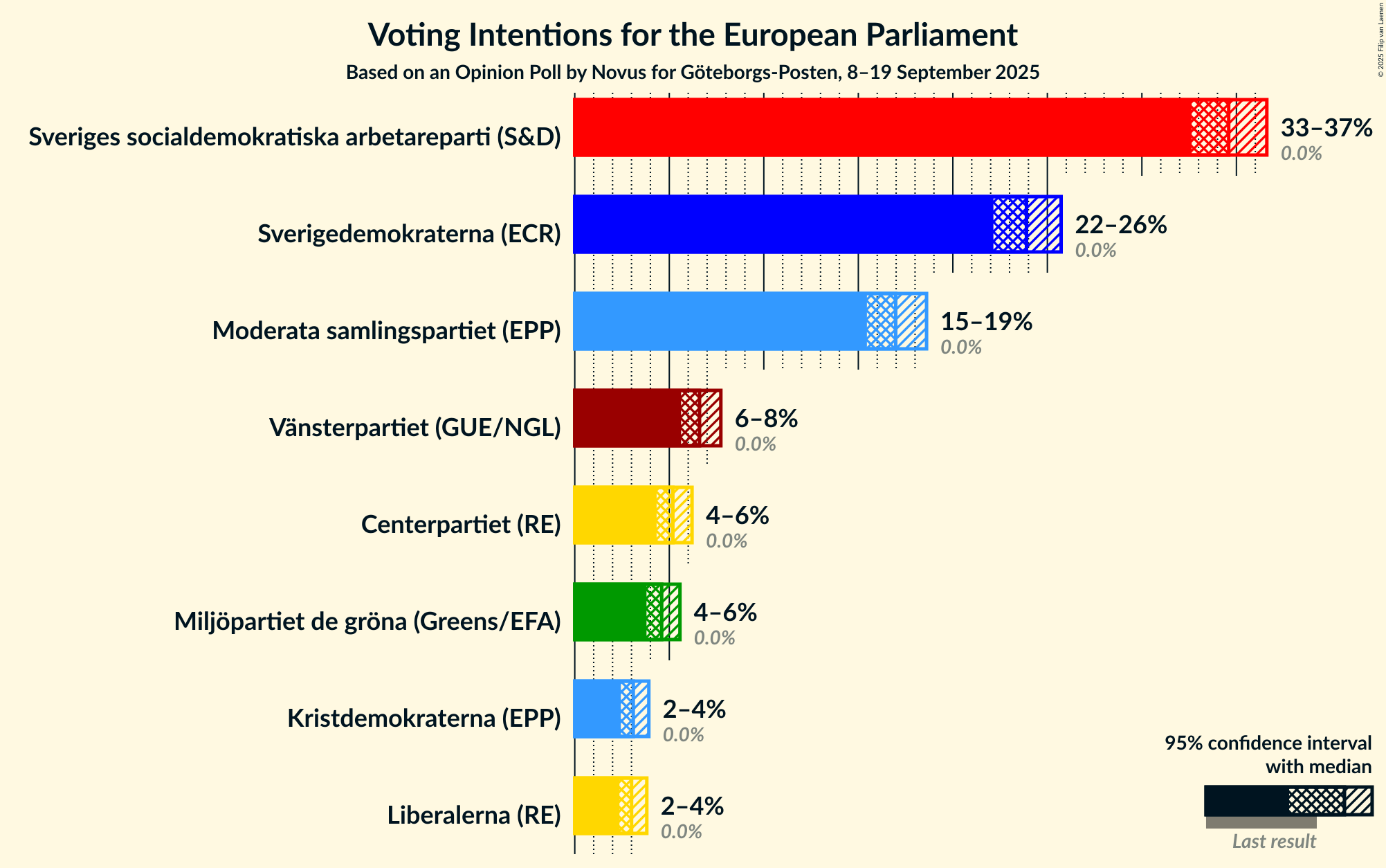 Graph with voting intentions not yet produced