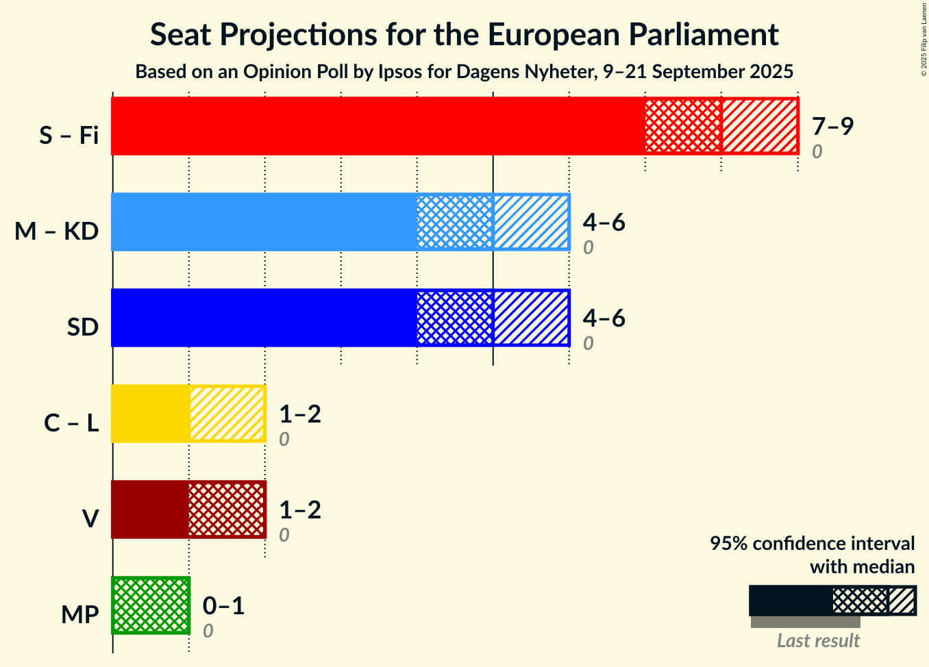 Graph with coalitions seats not yet produced