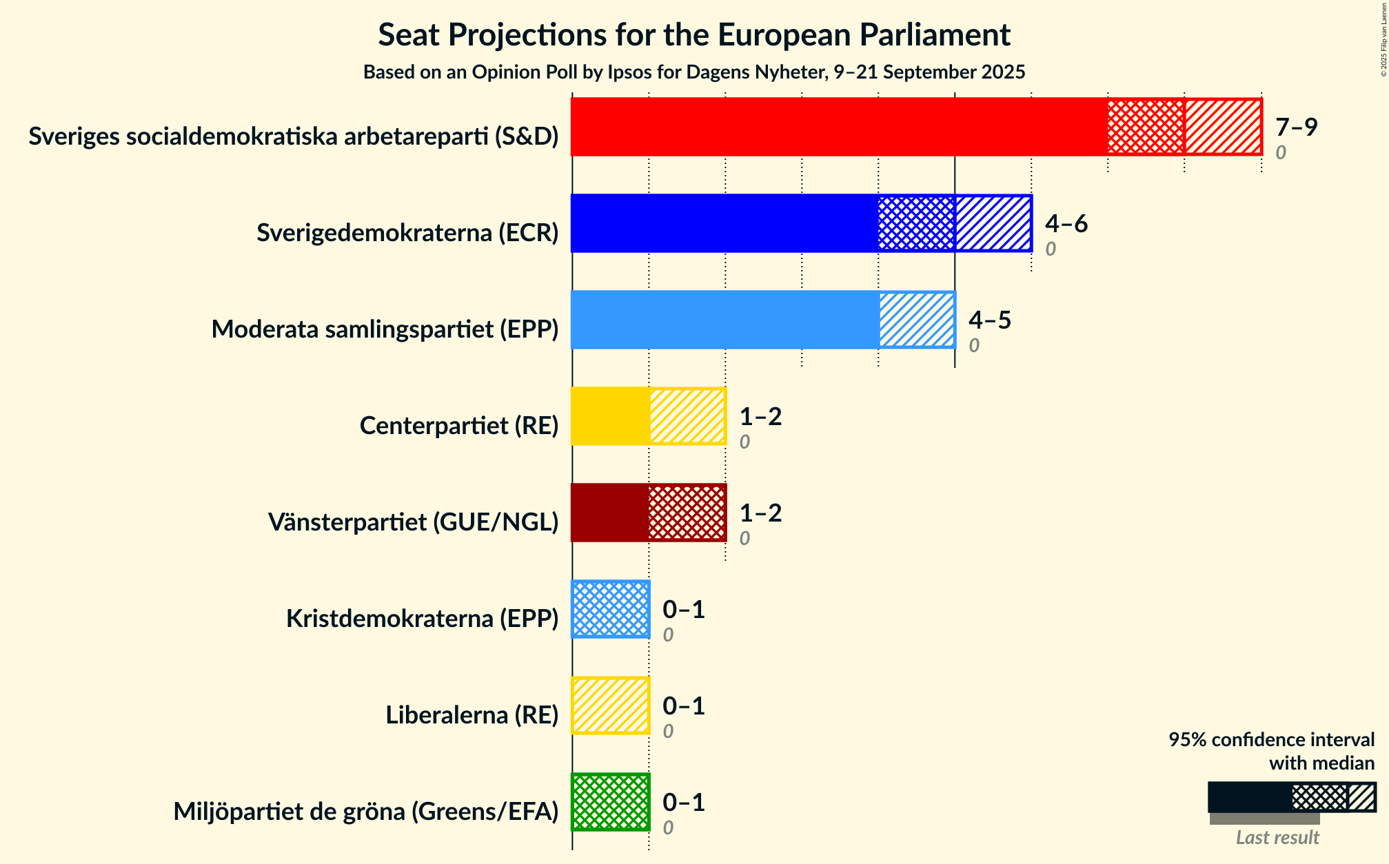 Graph with seats not yet produced