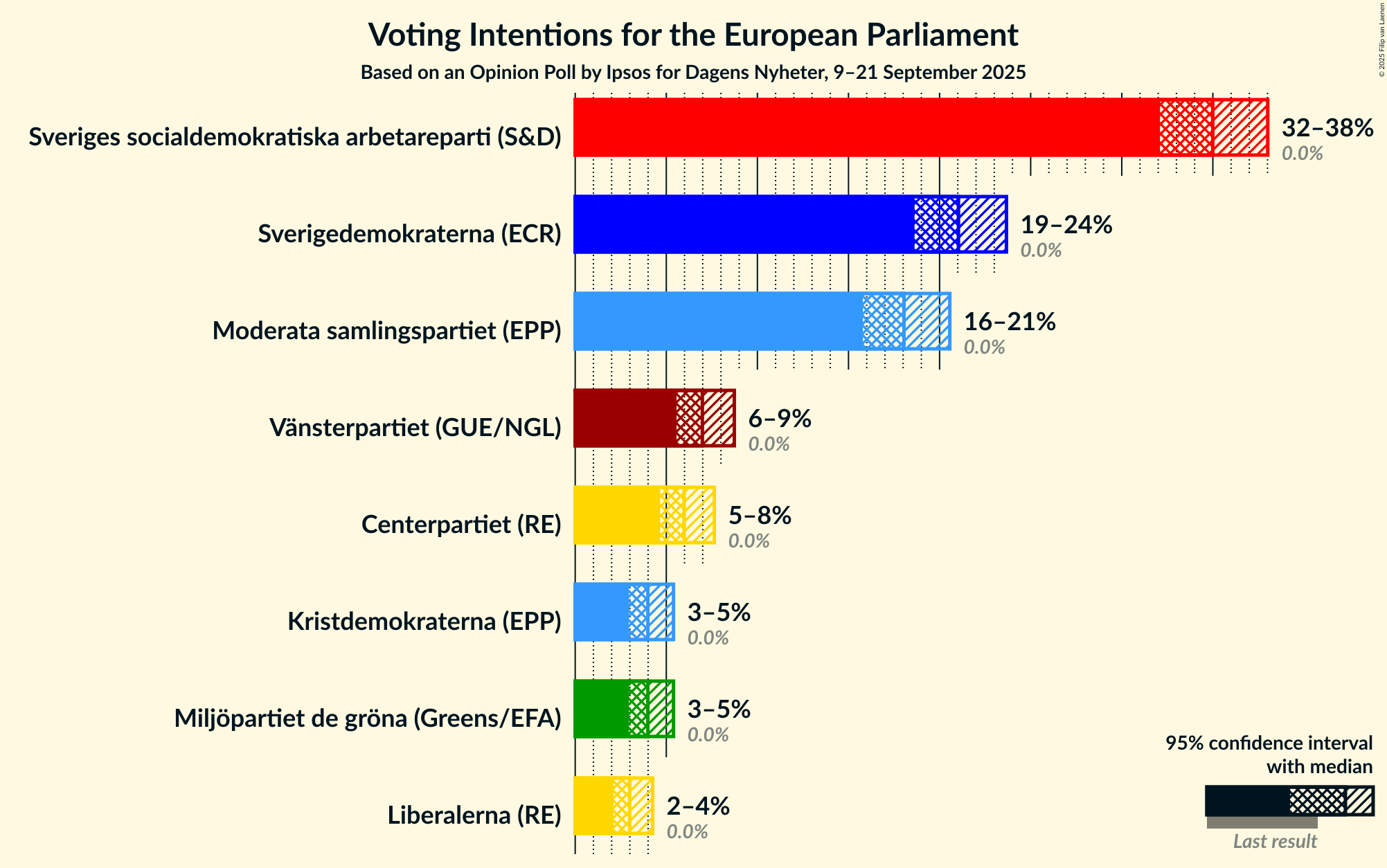 Graph with voting intentions not yet produced