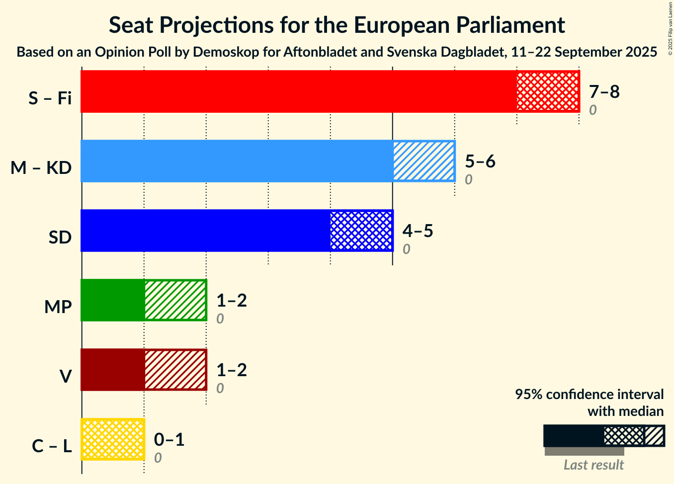 Graph with coalitions seats not yet produced