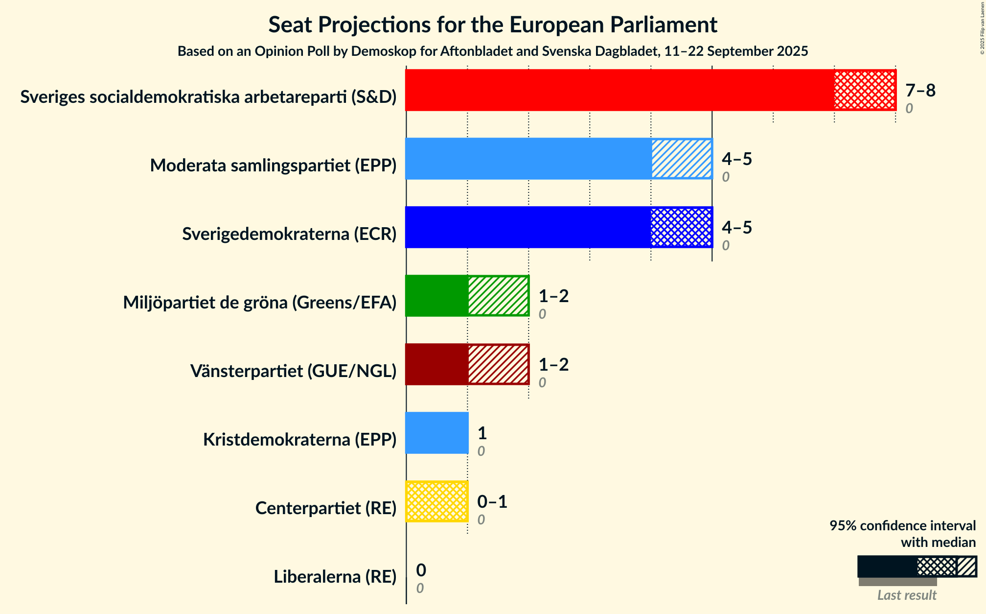 Graph with seats not yet produced