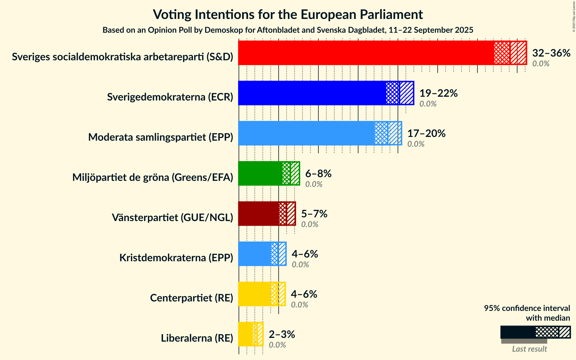 Graph with voting intentions not yet produced