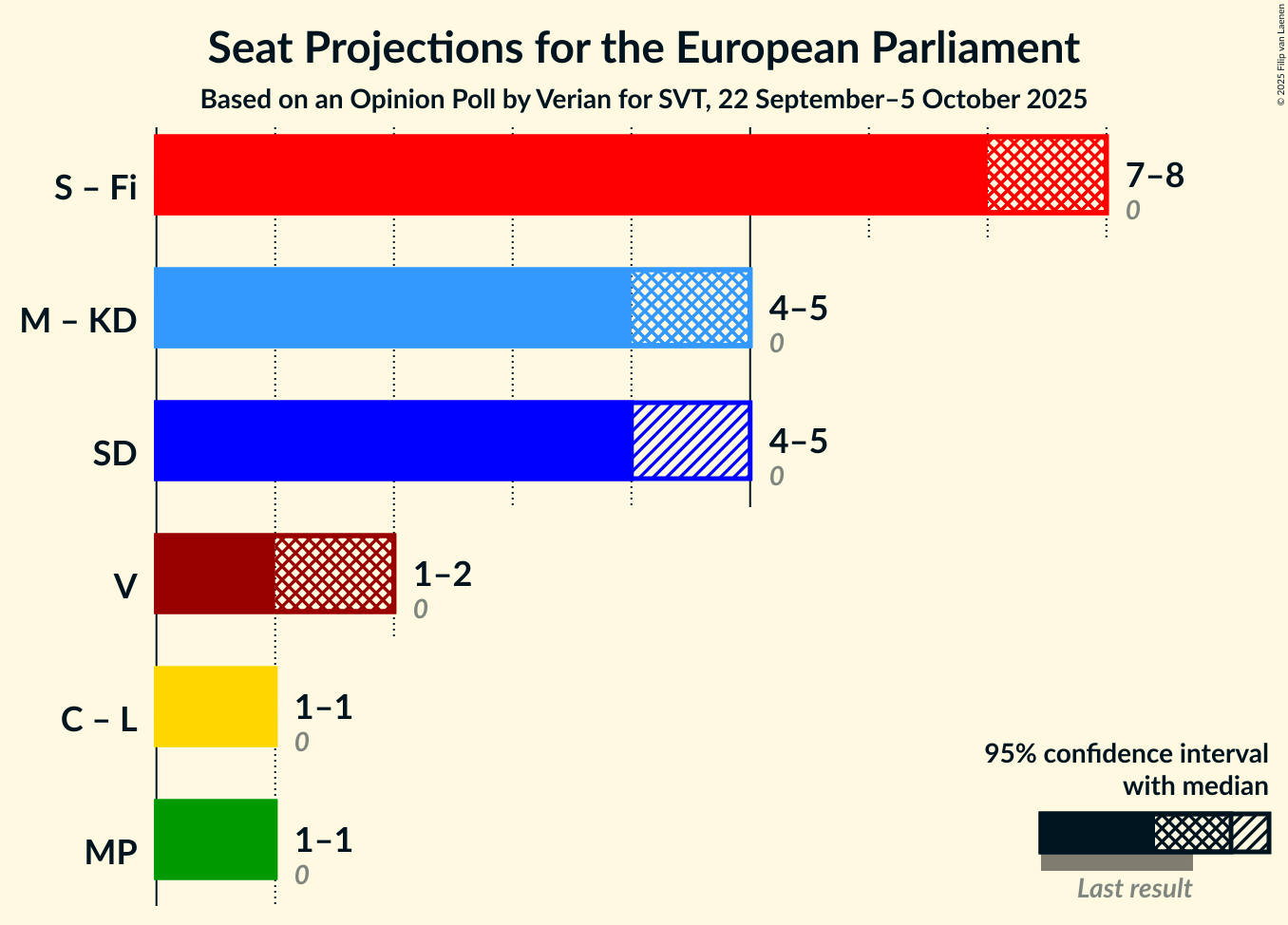 Graph with coalitions seats not yet produced