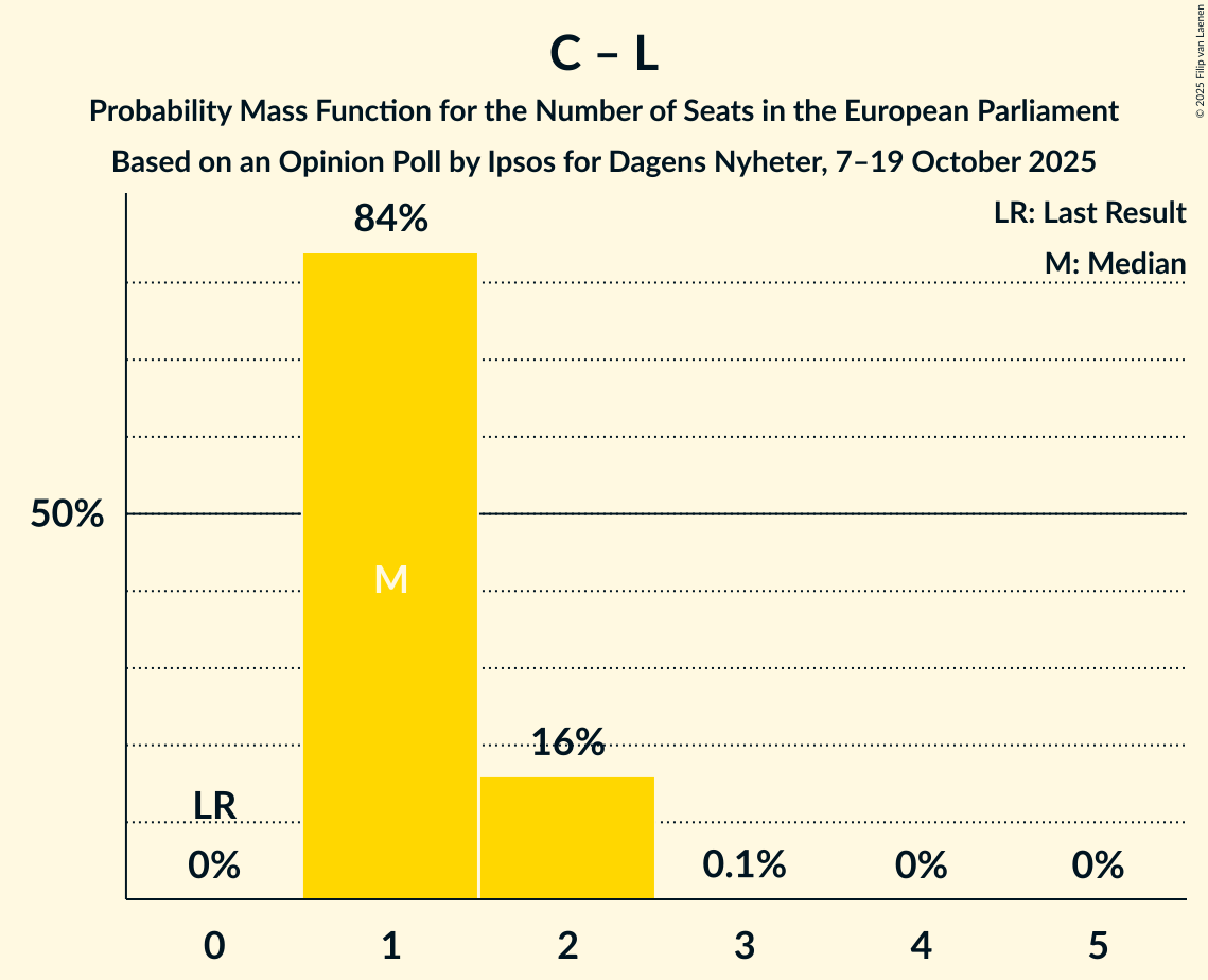 Seats Probability Mass Function Graph with seats probability mass function not yet produced