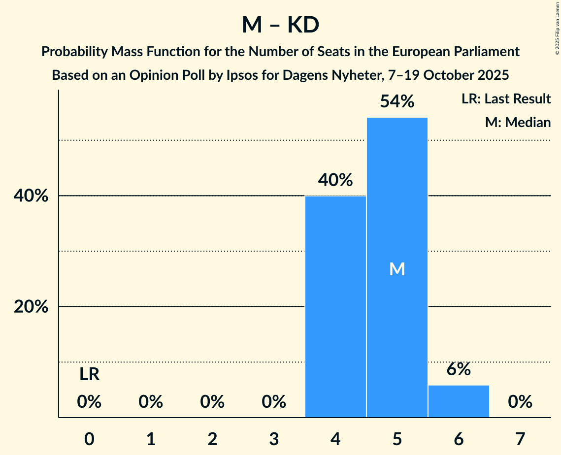 Seats Probability Mass Function Graph with seats probability mass function not yet produced