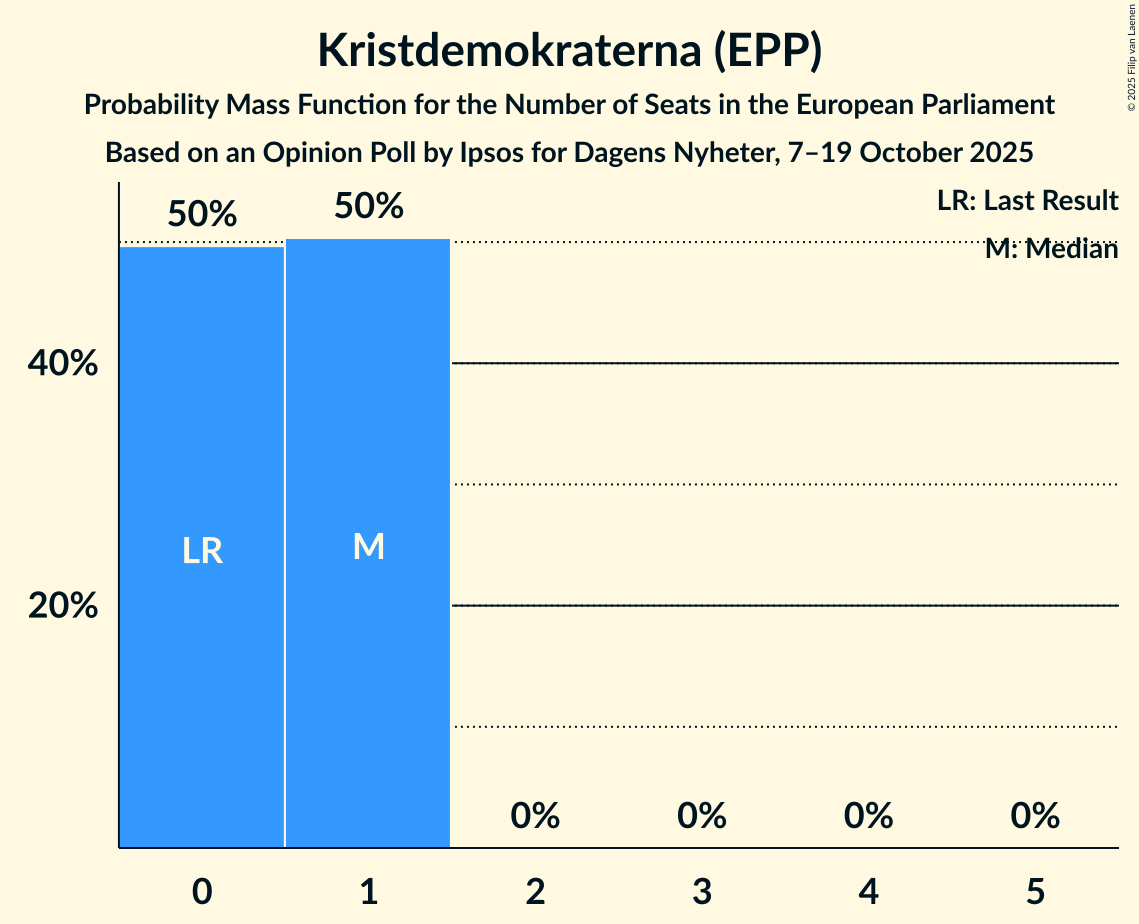 Seats Probability Mass Function Graph with seats probability mass function not yet produced