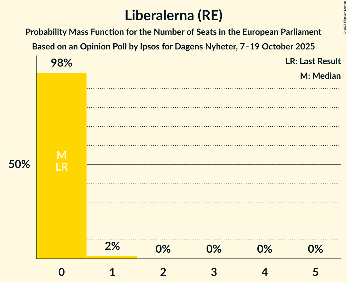 Seats Probability Mass Function Graph with seats probability mass function not yet produced
