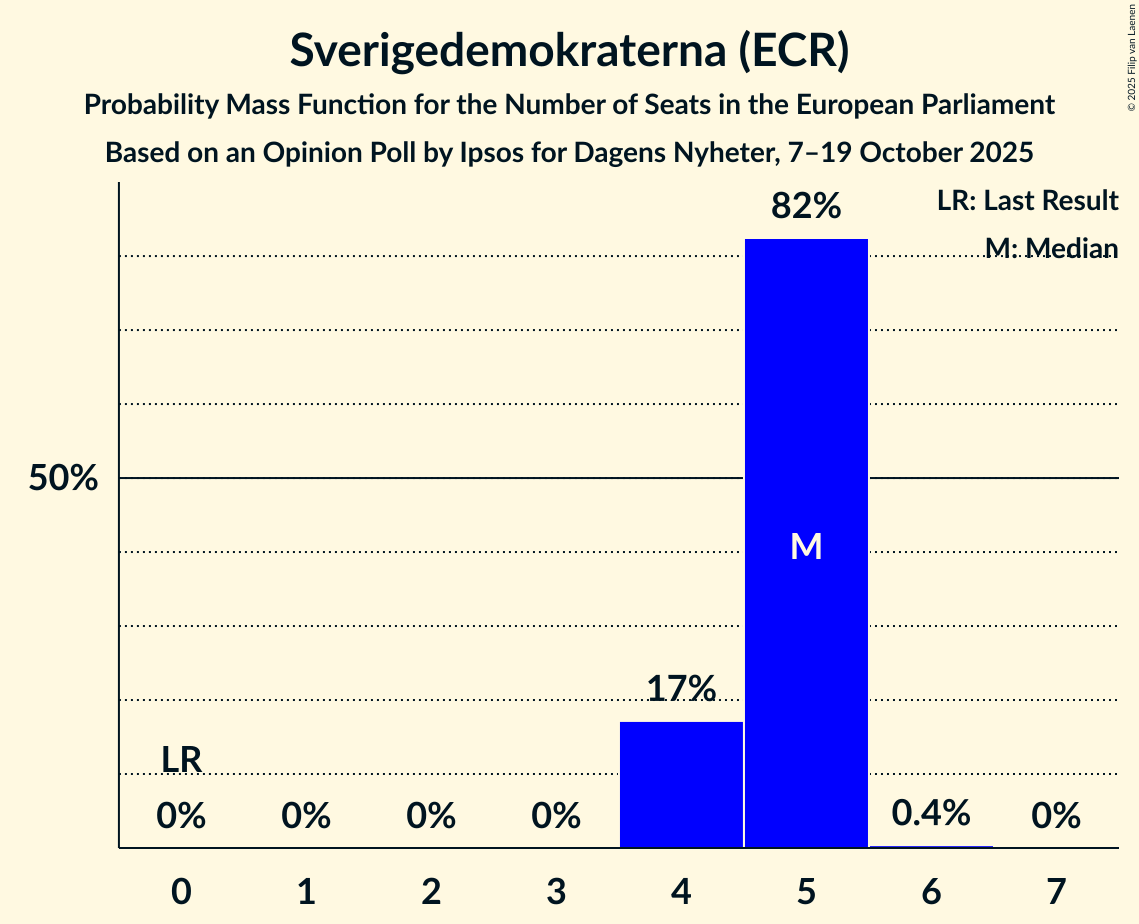 Seats Probability Mass Function Graph with seats probability mass function not yet produced