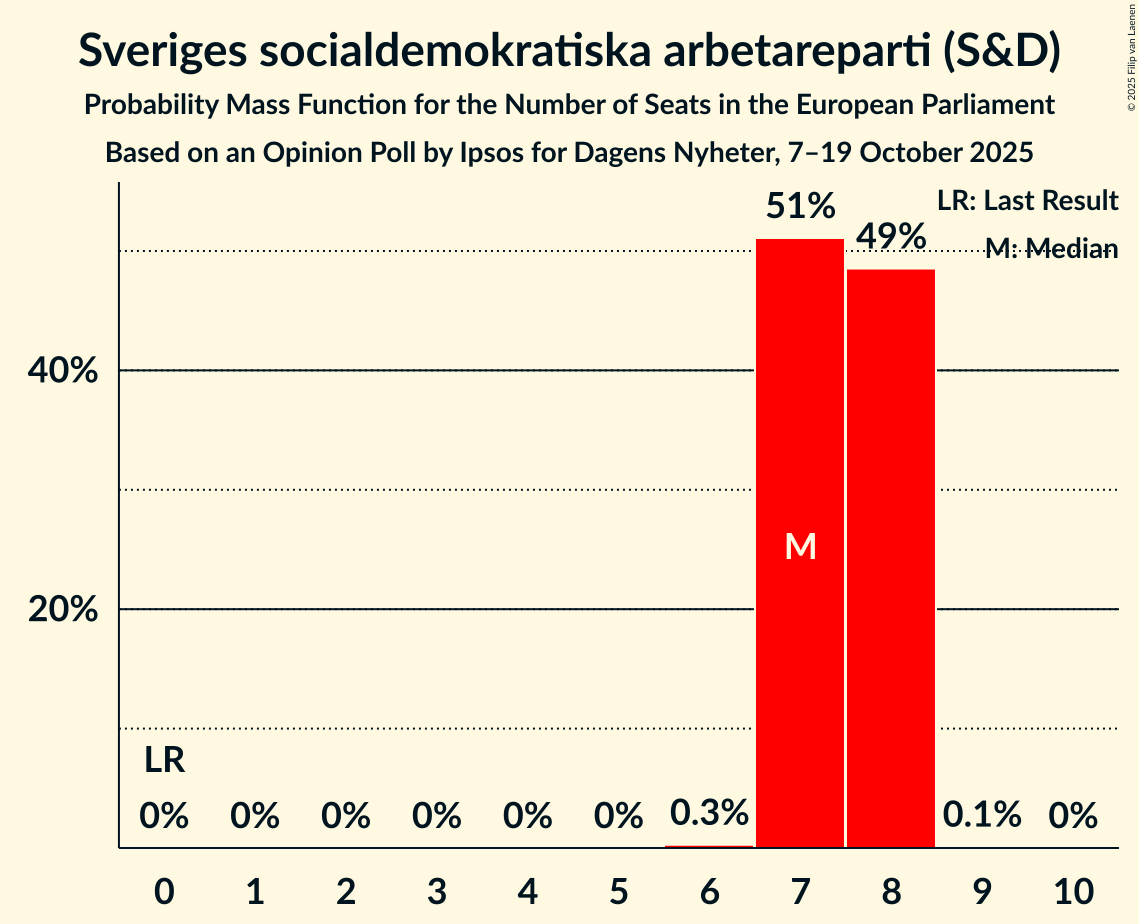 Seats Probability Mass Function Graph with seats probability mass function not yet produced