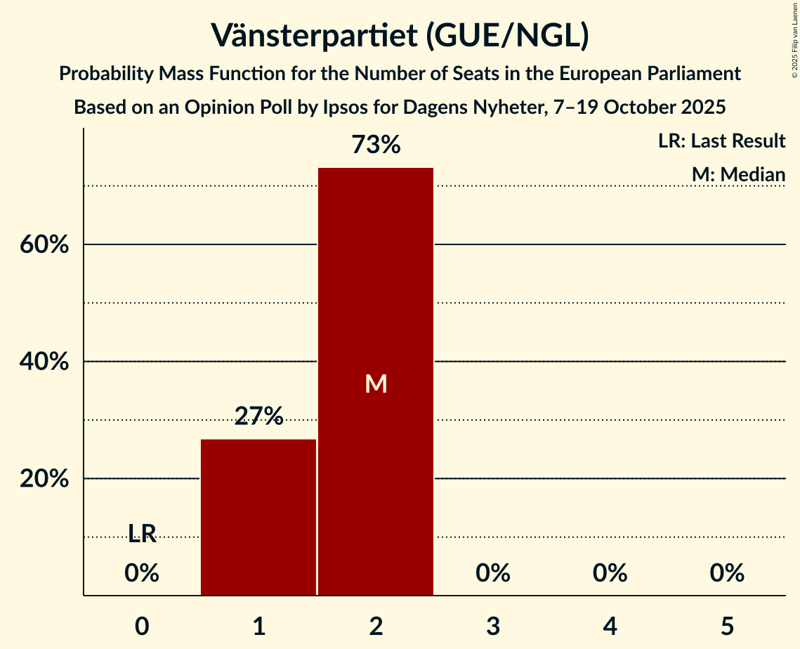 Seats Probability Mass Function Graph with seats probability mass function not yet produced