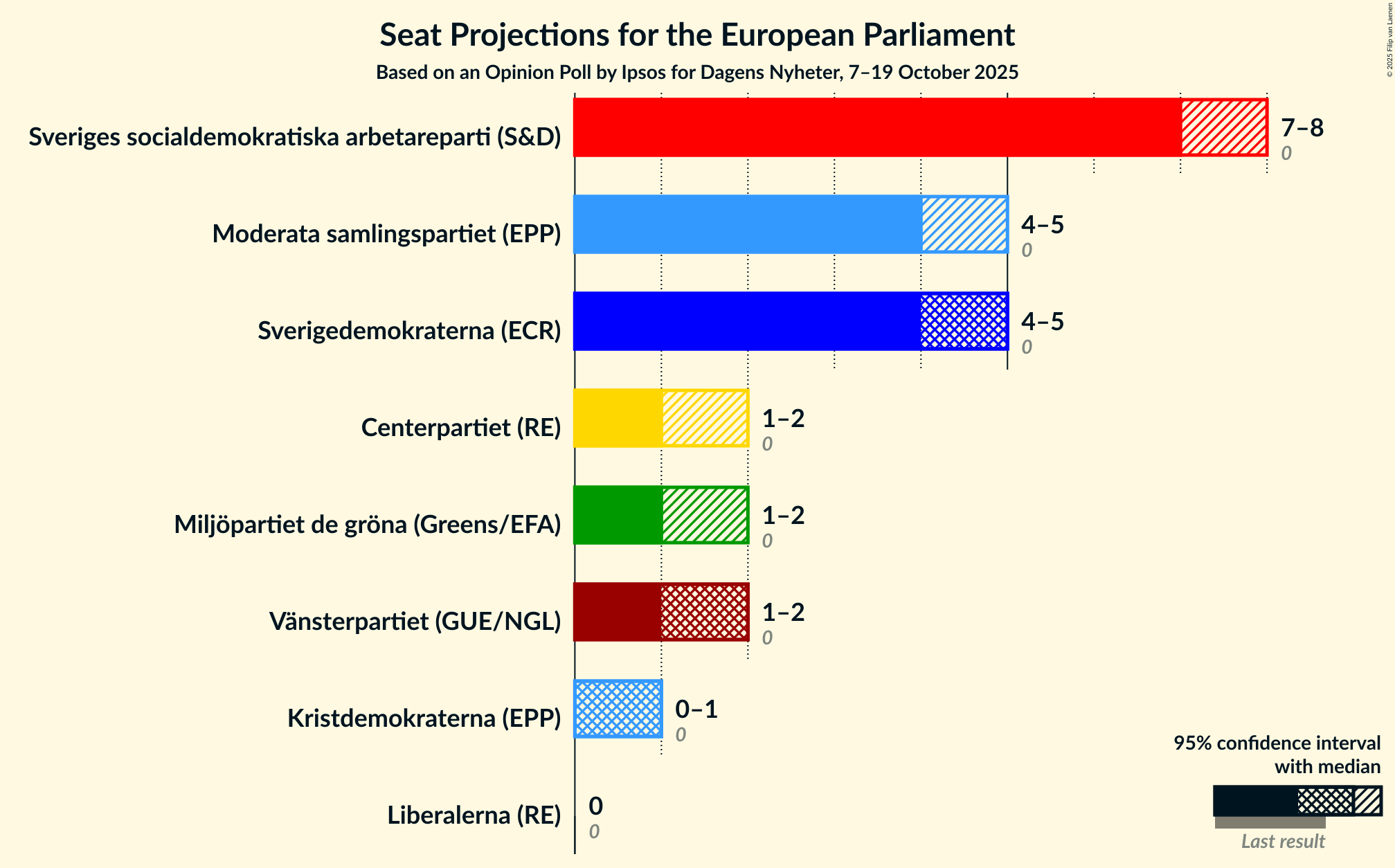 Seats Graph with seats not yet produced