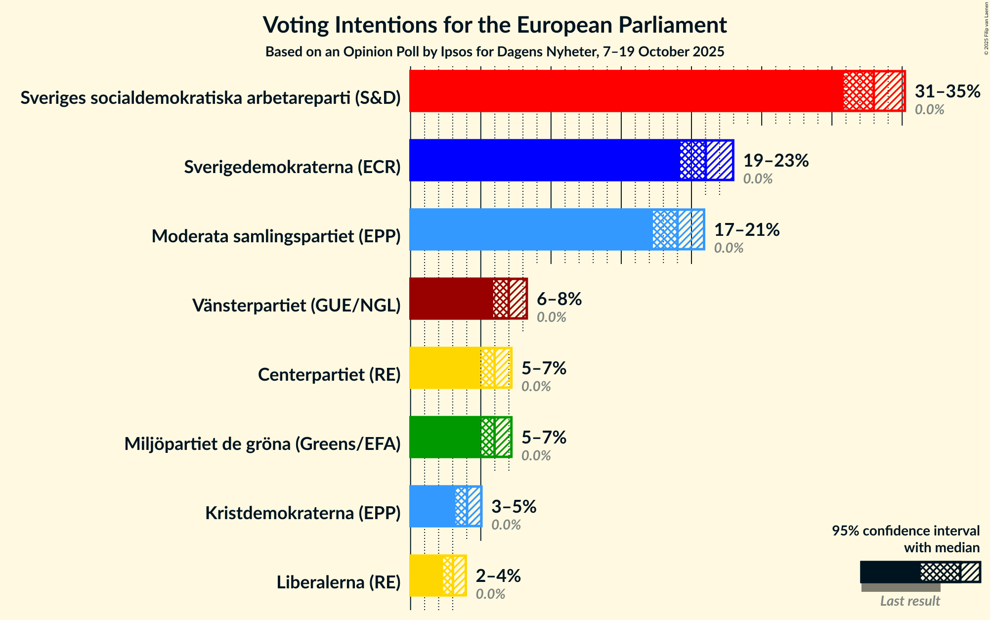 Voting Intentions Graph with voting intentions not yet produced